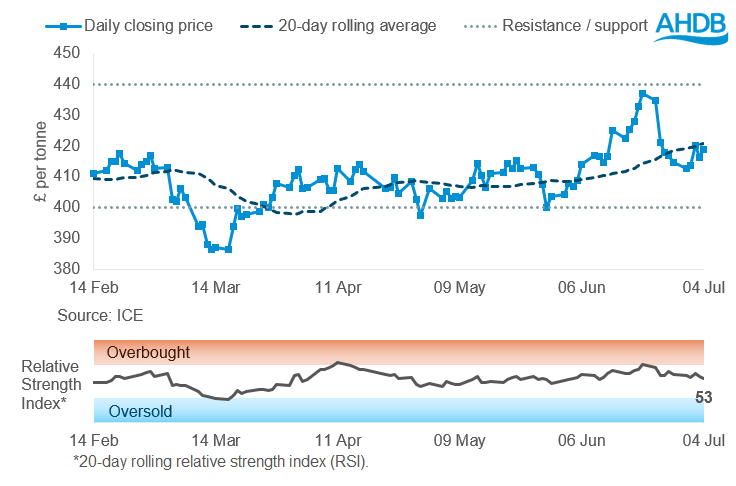 Rapeseed graph 07 07 2025 (1).png